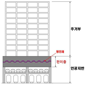 진동제어 일체형 구조