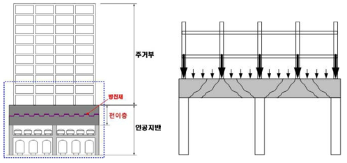 전이층을 포함하는 진동제어일체형 구조시스템 개념도