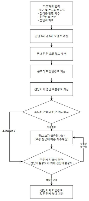 전단키 설계 절차