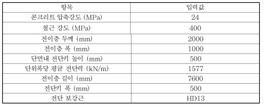 단면설계용 재료강도 및 전이층 치수 자료