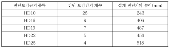 전단 보강근의 종류에 따른 개수와 전단키의 높이