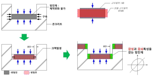 채움재를 갖는 전단키 매립 방진공법 개념도