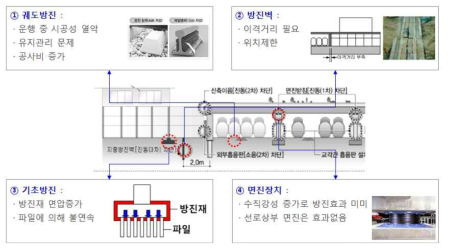 철도 기반 인공지반의 방진공법 분석