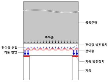 전이층과 기둥에 작용하는 면압 비교
