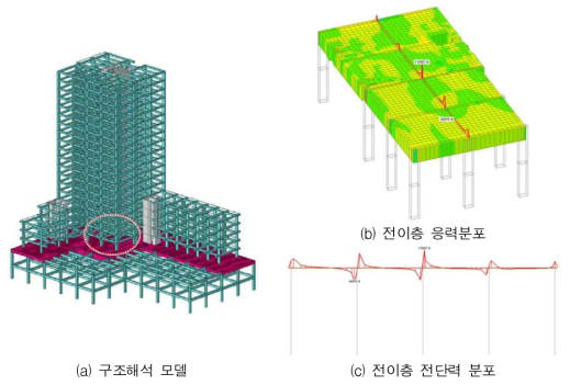 행복주택시범사업 오류역 현상설계(안) 103동 전이층 구조해석 결과