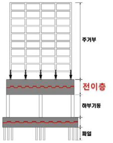 진동제어 일체형 구조시스템