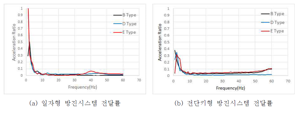 방진시스템별 전달률