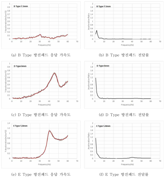 일자형 실험체 방진패드 종류별 진동특성