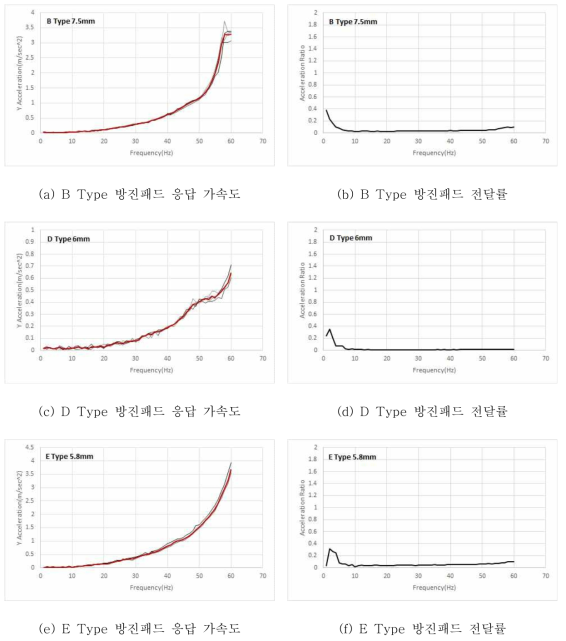 전단키형 실험체 방진패드 종류별 진동특성