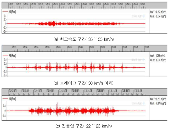 수서차량기지 3개 구간의 현장 측정 결과