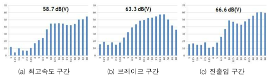 수서차량기지 구간별 분석결과