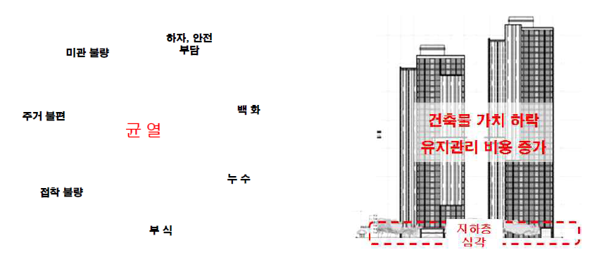 콘크리트 균열에 따른 시설물의 문제점