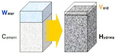 시멘트의 자기수축 개념
