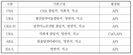 설포알루미네에트계 팽창제의 종류 및 기본 구성