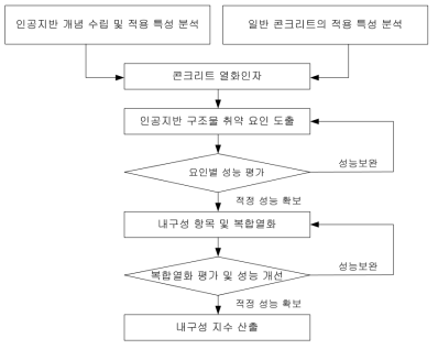 인공지반 콘크리트 구조물 적용 재료개발 방향