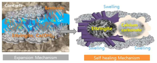 자기치유 혼화제의 팽윤작용에 의한 자기치유 성능발현 메커니즘