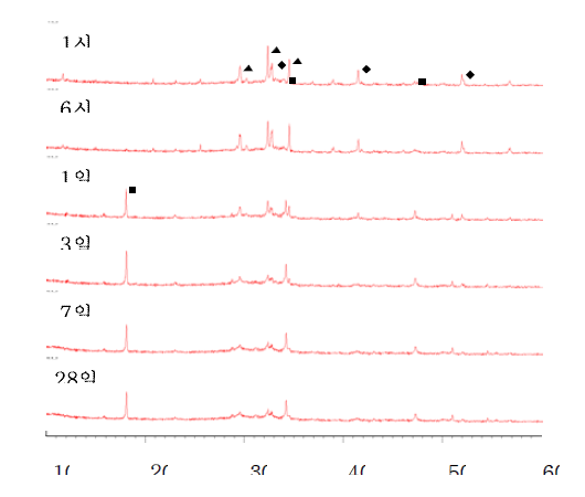 고로슬래그 40% 치환 시간별 XRD 패턴