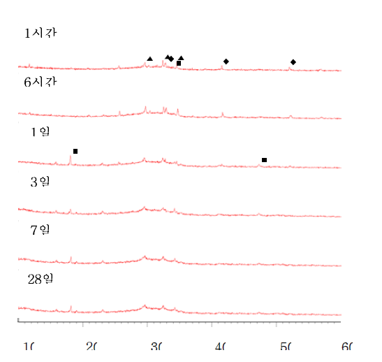 고로슬래그 80% 치환 시간별 XRD 패턴 (■: 수산화칼슘, ▲: C3S, ◆: C2S)