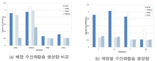 재령 및 배합에 따른 수산화칼슘 생성량 비교