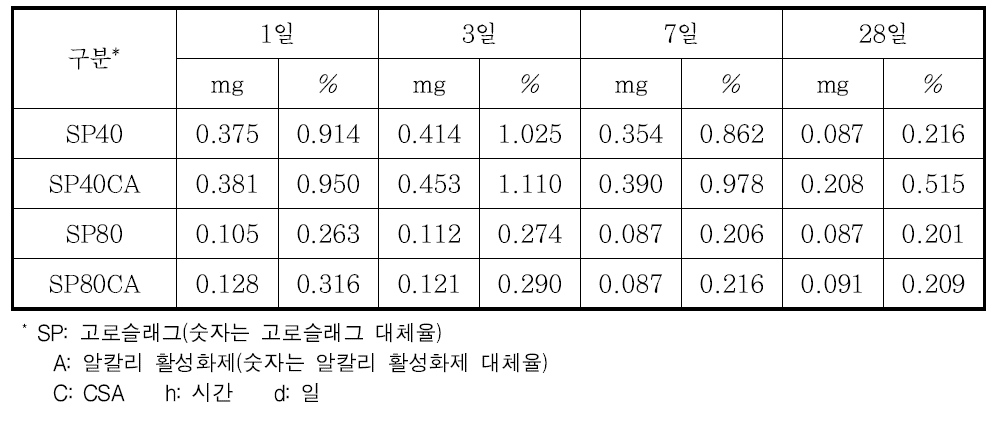 T1G-DTA에 의한 수산화칼슘(Ca(OH)2) 수화생성물 정량결과