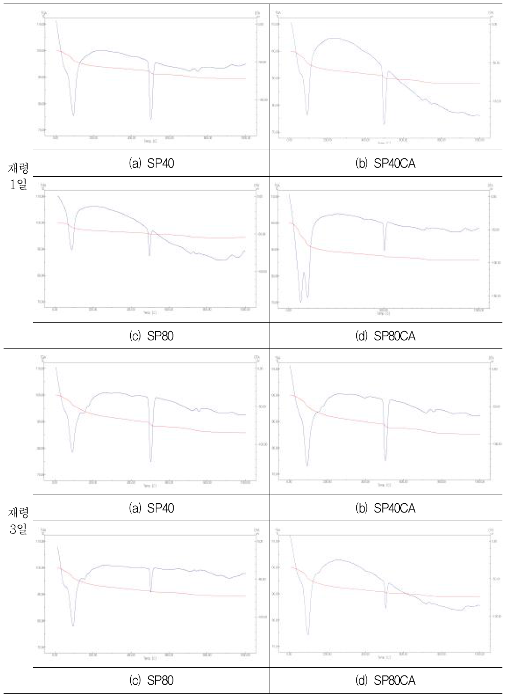 재령별 TG-DTA곡선(1, 3일)
