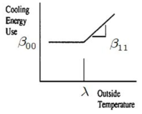 한 개 변화점(λ)이 존재하는 냉방모형