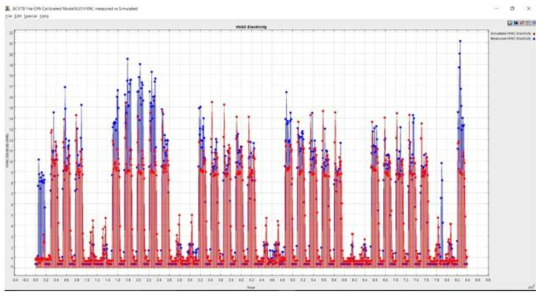 EPA 빌딩 HVAC 전력량 실측 데이타와 시뮬레이션 결과 비교(2017년 7월4일 ～ 2017년 8월 7일)