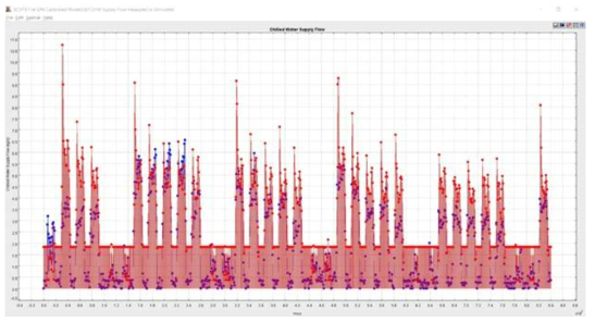 EPA 빌딩 냉동기 냉수 유량 실측 데이타와 시뮬레이션 결과 비교(2017년 7월4일 ～ 2017년 8월 7일)