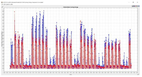 EPA 빌딩 냉동기 냉방에너지 실측 데이타와 시뮬레이션 결과 비교(2017년 7월4일 ～ 2017년 8월 7일)