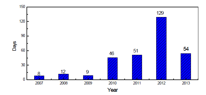 연도별 전력예비율 10% 미만 일수 추이 (2013년 5월 기준)