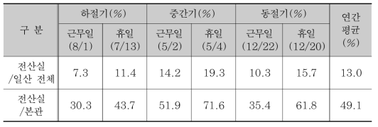 KICT 일산청사, 본관과 전산센터 전력소비율 (2014년)