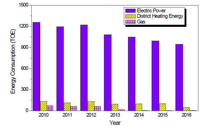 KICT 일산청사 연간 에너지원별 사용현황 (2010∼2016년)