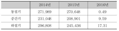 2015 및 2016년도 절기별 평균 전력사용량 비교