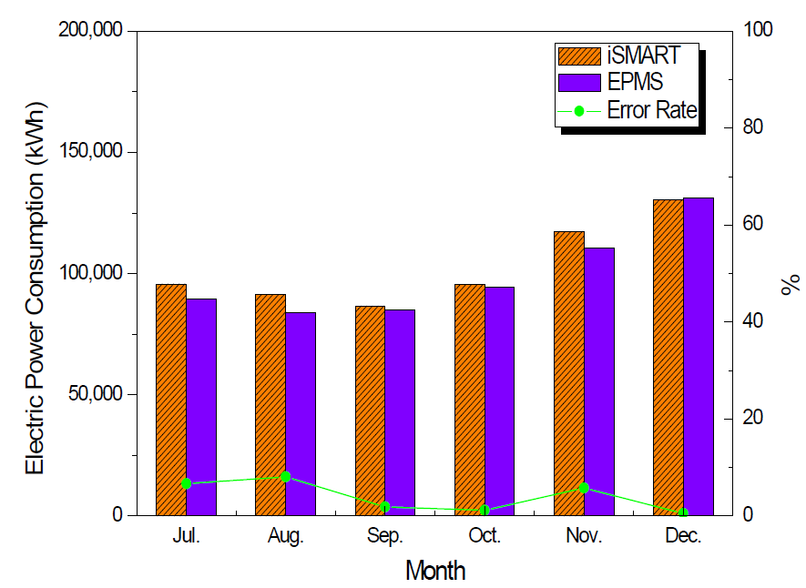 월별 화성청사 EPMS 및 iSMART 전력소비 비교 (2016년)