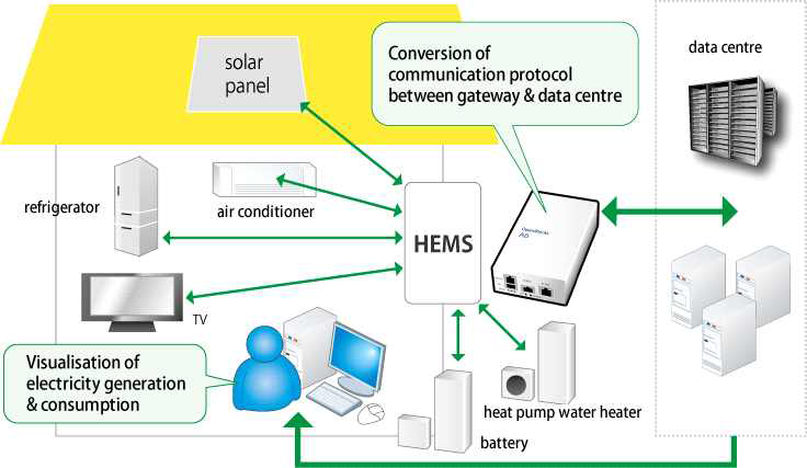 Gateway for Home Energy Management System26)