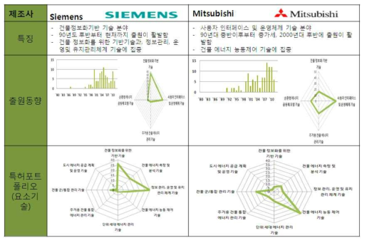 주요 출원인에 대한 세부 분석 (Siemens 및 Mitsubishi)