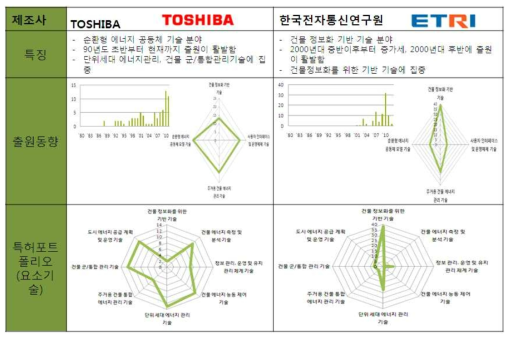주요 출원인에 대한 세부 분석 (Toshiba 및 ETRI)
