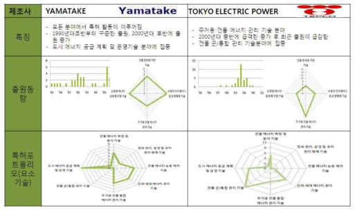 주요 출원인에 대한 세부 분석 (Yamatake 및 Tokyo Electric Power)