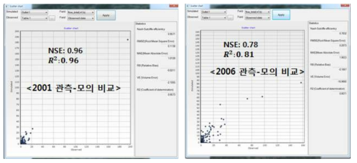 2001년, 2006년 모의결과 비교(여름철 강우량 많음)