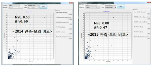 2014년, 2015년 모의결과 비교(여름철 강우량 적음)