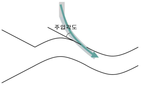 기체주입관로의 주입각도