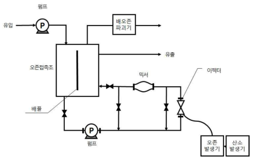 오존 용해 개선 기술