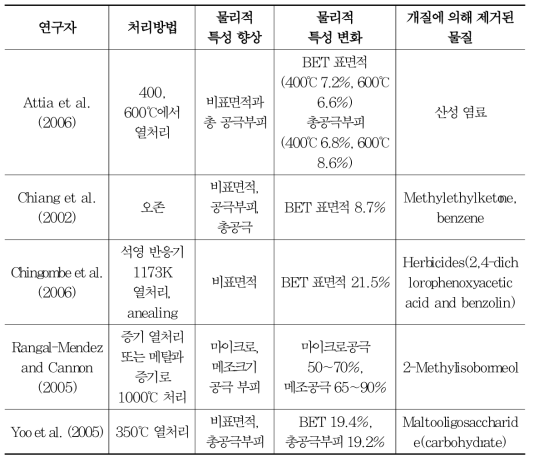 개질 방법에 따른 활성탄의 물리적 특성 변화