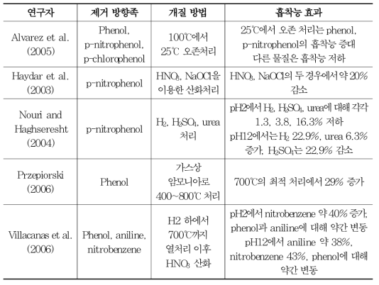 활성탄 개질 방법에 따른 난분해성물질 흡착능 효과