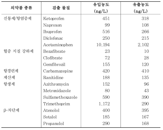 하수처리장 처리 전후의 PPCPs 검출 농도