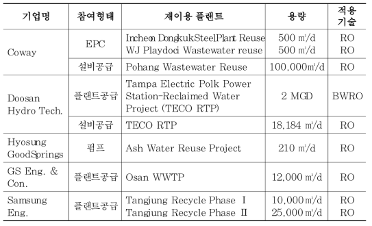 국내 대표적인 탈염 전문기업과 재이용 레퍼런스