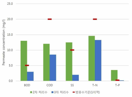 A 공공하수처리장 월별 평균 처리수 농도