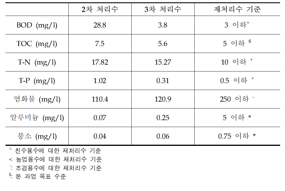 주요 항목에 대한 공인기관 수질 분석 결과(2017.12)