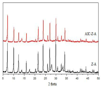 제올라이트와 철성분(AIC) 함유 제올라이트 인텐시티 비교