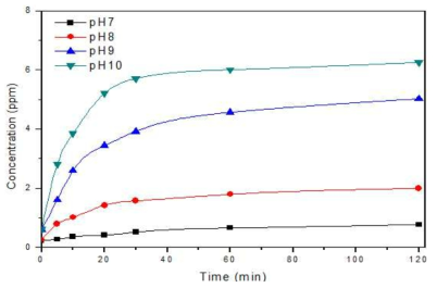 pH 변화에 따른 인산염 용출